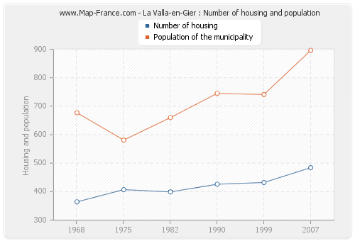 La Valla-en-Gier : Number of housing and population